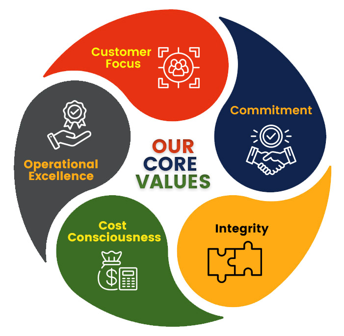 Core Values